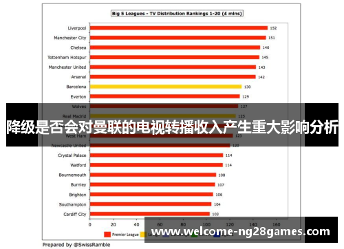 降级是否会对曼联的电视转播收入产生重大影响分析